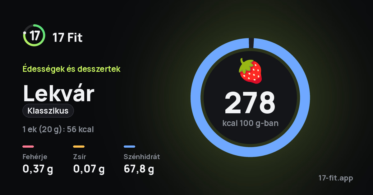 Lekvár (klasszikus): 278 kcal 100 g-ban, fehérje 0,37 g, zsír 0,07 g, szénhidrát 67,8 g.