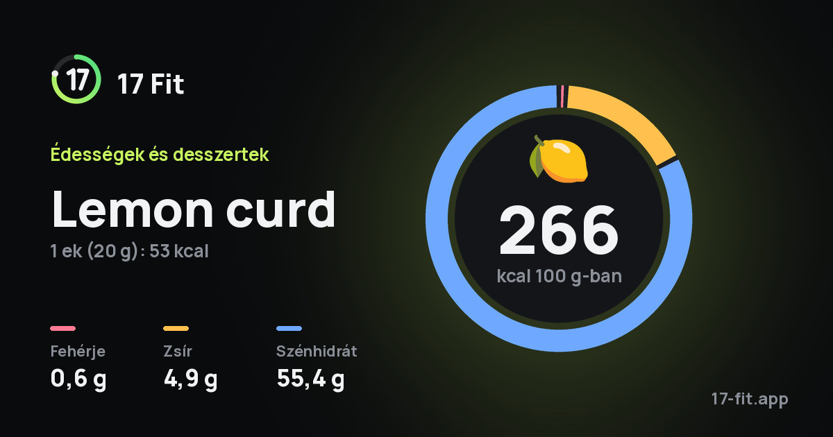 Lemon curd: 266 kcal 100 g-ban, fehérje 0,6 g, zsír 4,9 g, szénhidrát 55,4 g.
