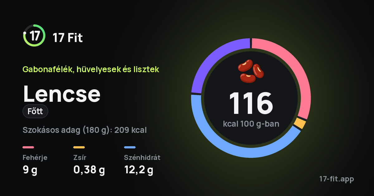 Lencse (főtt): 116 kcal 100 g-ban, fehérje 9 g, zsír 0,38 g, szénhidrát 12,2 g.