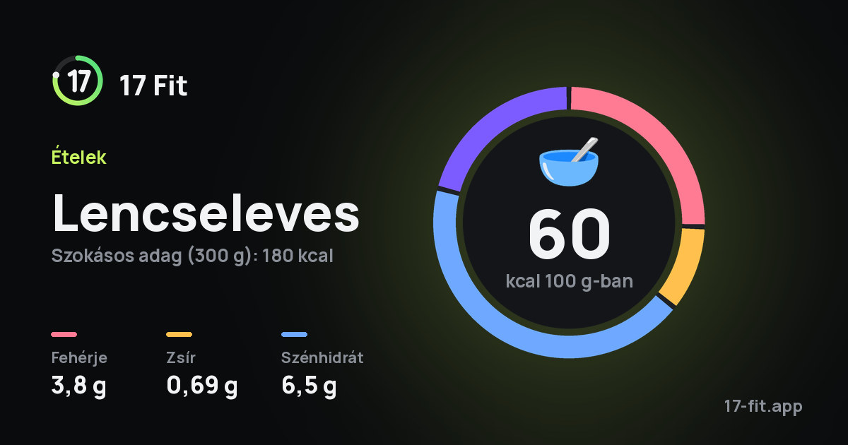 Lencseleves: 60 kcal 100 g-ban, fehérje 3,8 g, zsír 0,69 g, szénhidrát 6,5 g.