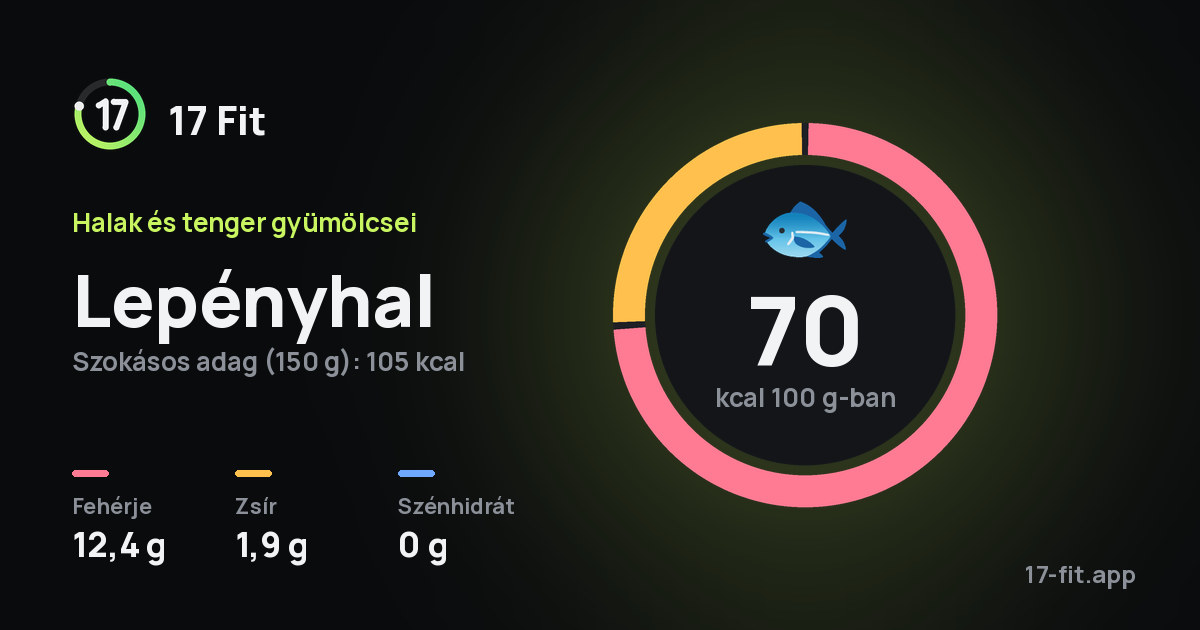 Lepényhal: 70 kcal 100 g-ban, fehérje 12,4 g, zsír 1,9 g, szénhidrát 0 g.