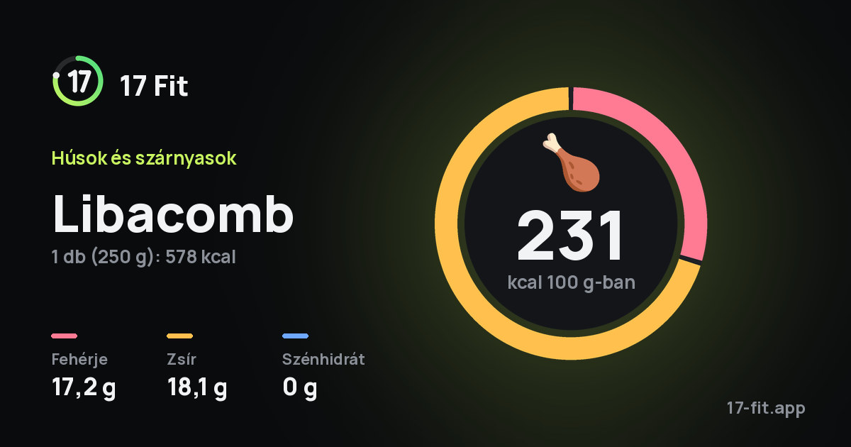 Libacomb: 231 kcal 100 g-ban, fehérje 17,2 g, zsír 18,1 g, szénhidrát 0 g.