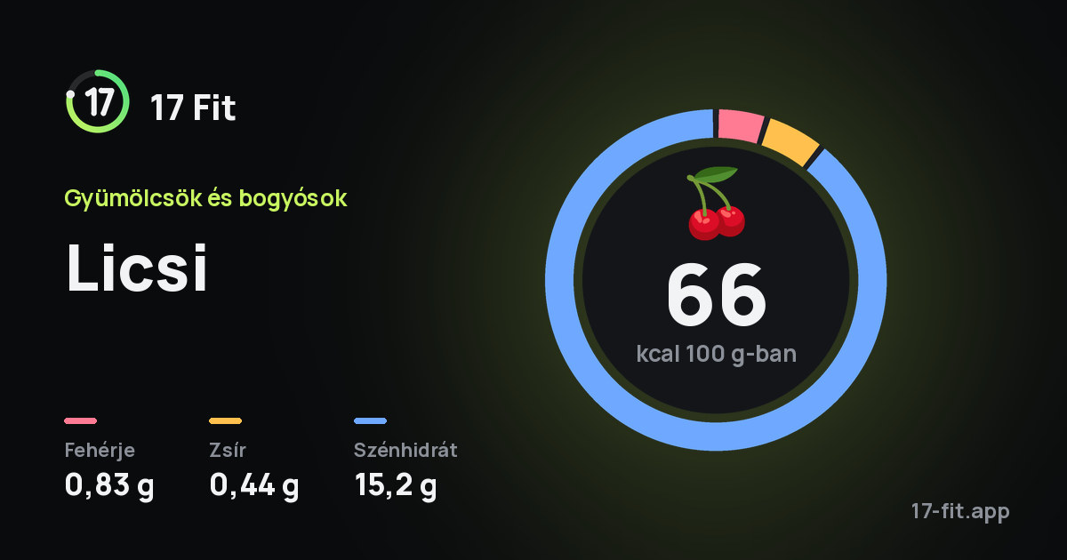 Licsi: 66 kcal 100 g-ban, fehérje 0,83 g, zsír 0,44 g, szénhidrát 15,2 g.