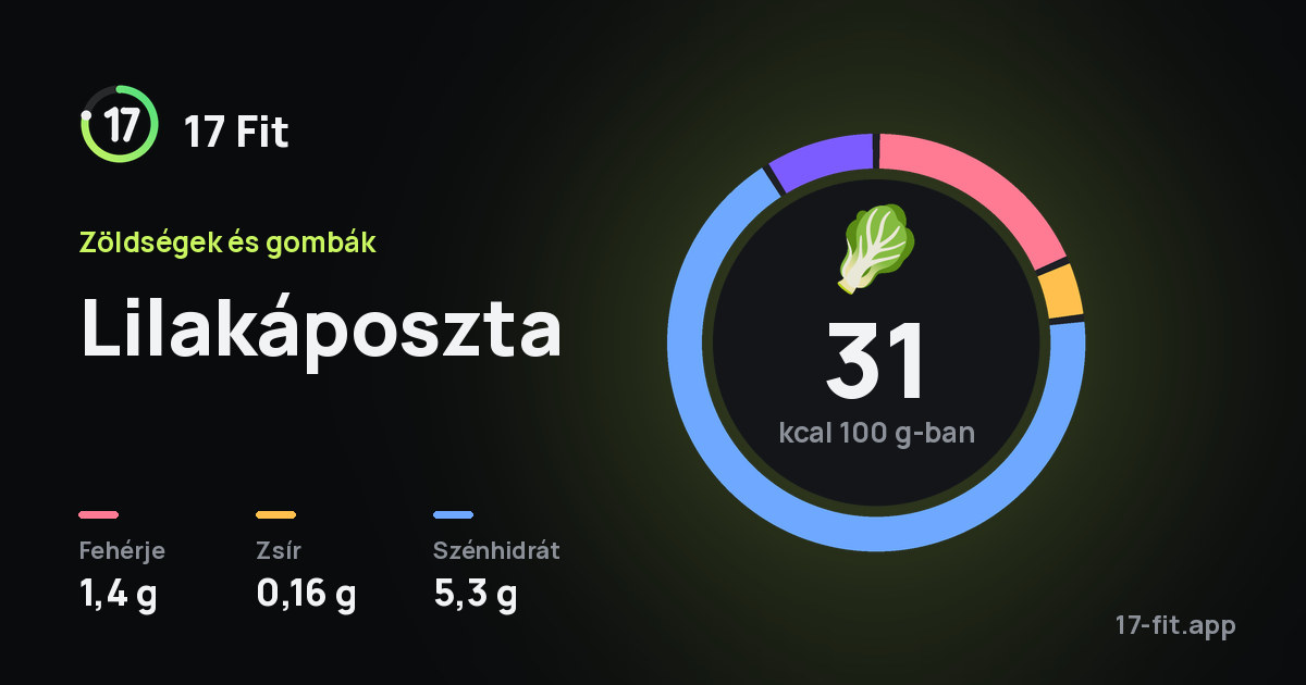 Lilakáposzta: 31 kcal 100 g-ban, fehérje 1,4 g, zsír 0,16 g, szénhidrát 5,3 g.
