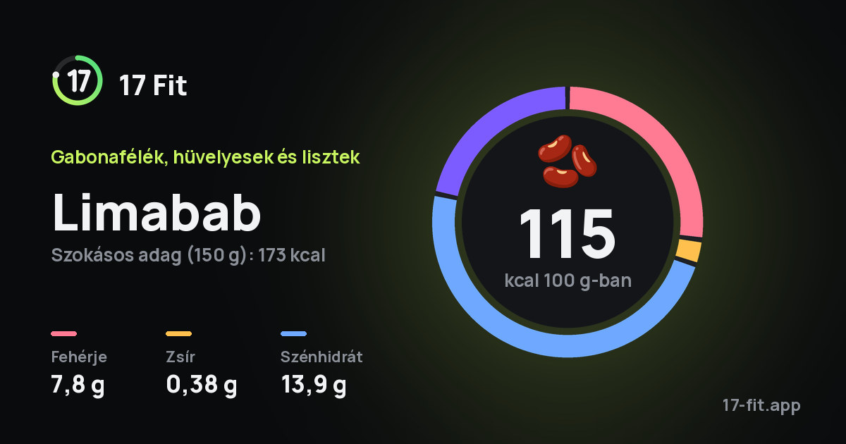 Limabab: 115 kcal 100 g-ban, fehérje 7,8 g, zsír 0,38 g, szénhidrát 13,9 g.