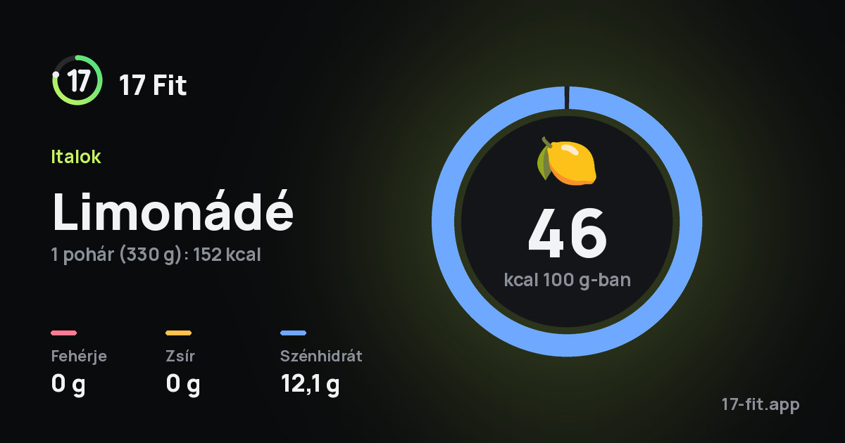 Limonádé: 46 kcal 100 g-ban, fehérje 0 g, zsír 0 g, szénhidrát 12,1 g.