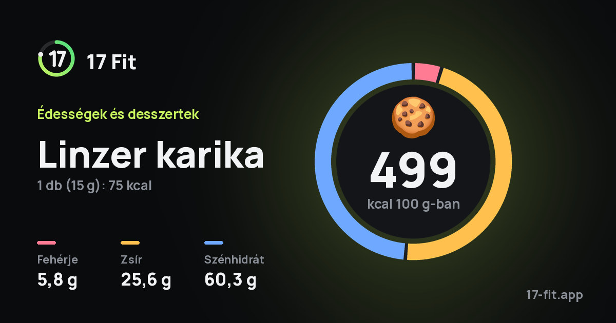 Linzer karika: 499 kcal 100 g-ban, fehérje 5,8 g, zsír 25,6 g, szénhidrát 60,3 g.