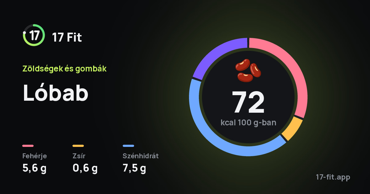 Lóbab: 72 kcal 100 g-ban, fehérje 5,6 g, zsír 0,6 g, szénhidrát 7,5 g.