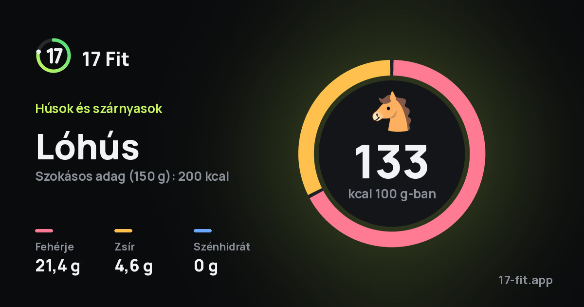 Lóhús: 133 kcal 100 g-ban, fehérje 21,4 g, zsír 4,6 g, szénhidrát 0 g.