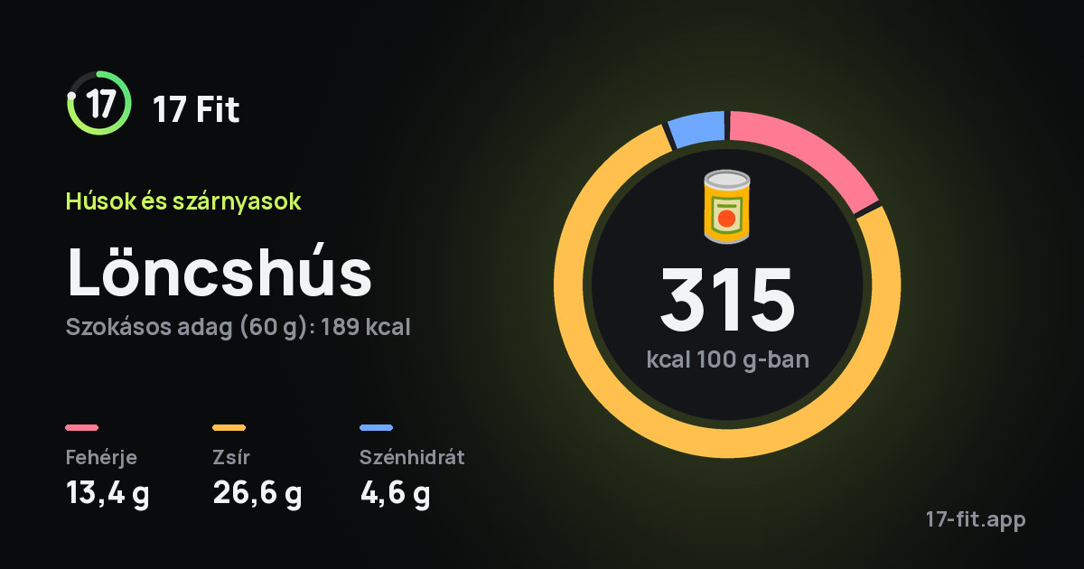 Löncshús: 315 kcal 100 g-ban, fehérje 13,4 g, zsír 26,6 g, szénhidrát 4,6 g.