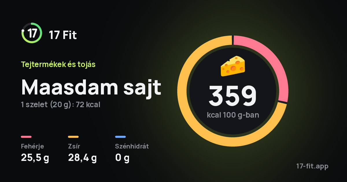 Maasdam sajt: 359 kcal 100 g-ban, fehérje 25,5 g, zsír 28,4 g, szénhidrát 0 g.