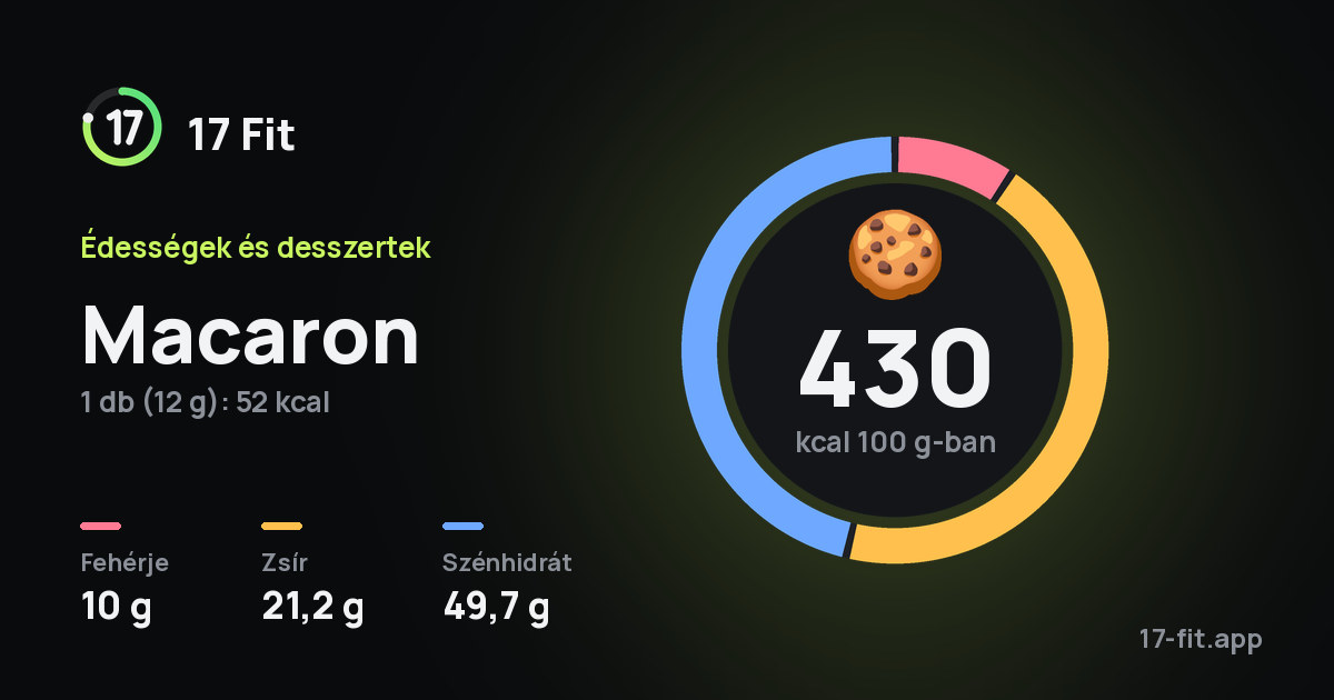 Macaron: 430 kcal 100 g-ban, fehérje 10 g, zsír 21,2 g, szénhidrát 49,7 g.