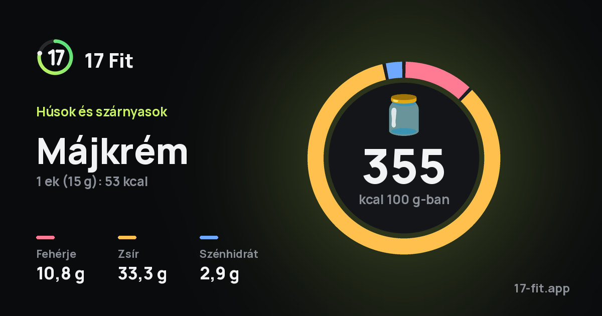 Májkrém: 355 kcal 100 g-ban, fehérje 10,8 g, zsír 33,3 g, szénhidrát 2,9 g.