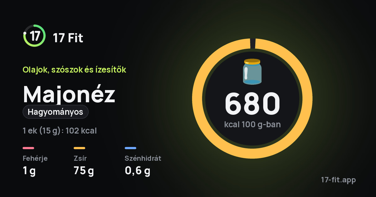 Majonéz (hagyományos): 680 kcal 100 g-ban, fehérje 1 g, zsír 75 g, szénhidrát 0,6 g.