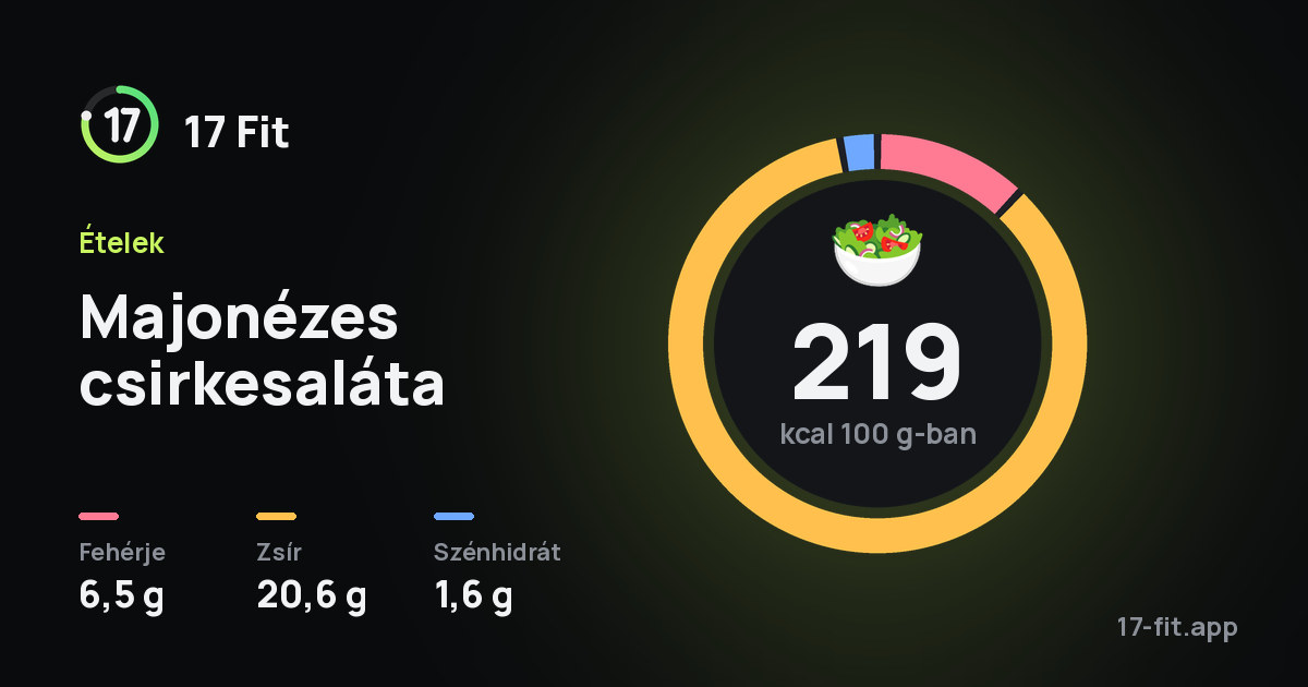 Majonézes csirkesaláta: 219 kcal 100 g-ban, fehérje 6,5 g, zsír 20,6 g, szénhidrát 1,6 g.