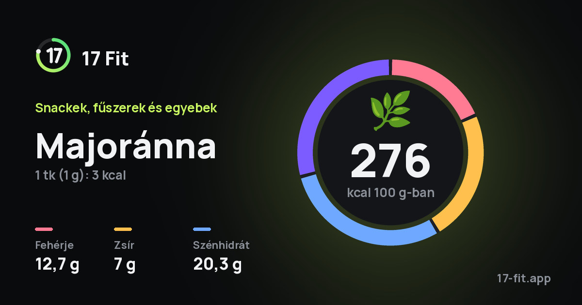 Majoránna: 276 kcal 100 g-ban, fehérje 12,7 g, zsír 7 g, szénhidrát 20,3 g.