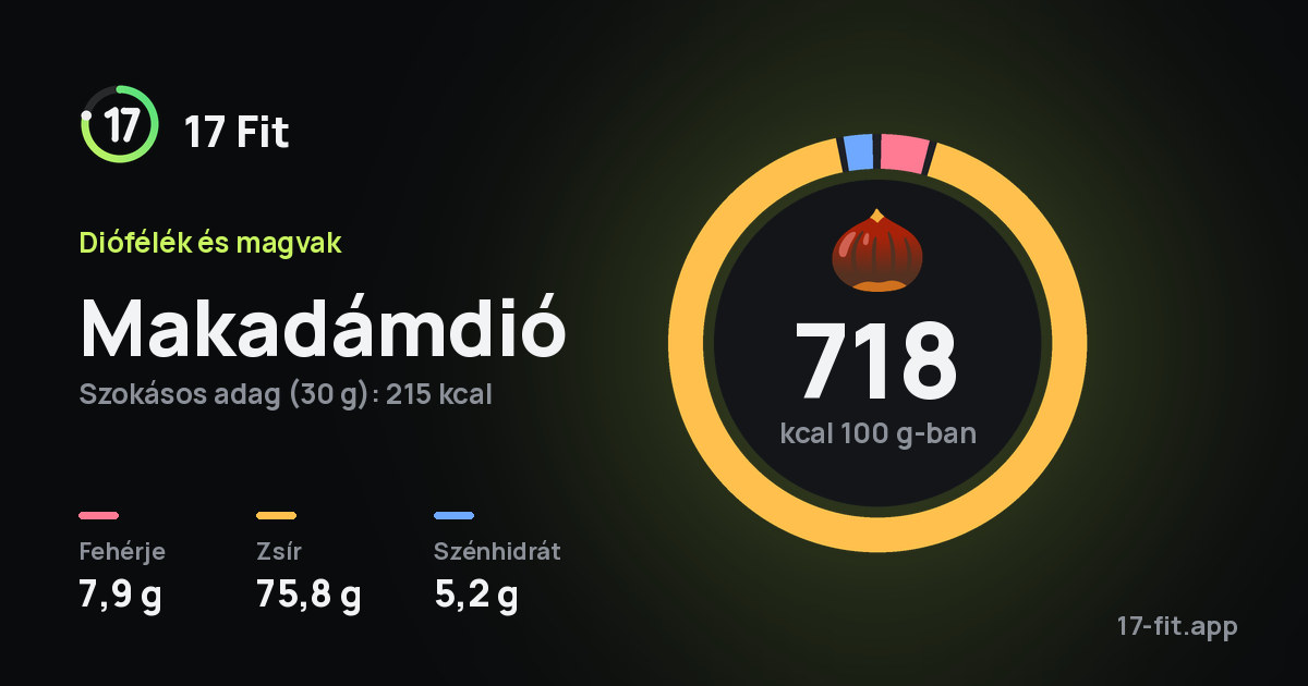 Makadámdió: 718 kcal 100 g-ban, fehérje 7,9 g, zsír 75,8 g, szénhidrát 5,2 g.