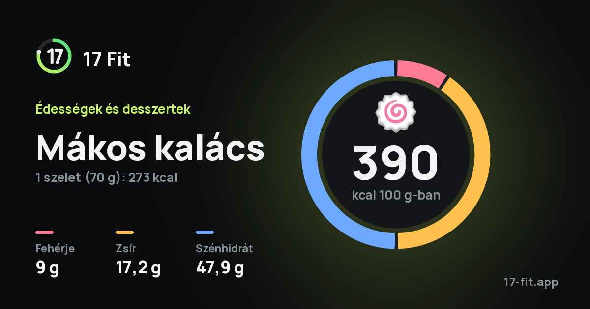 Mákos kalács: 390 kcal 100 g-ban, fehérje 9 g, zsír 17,2 g, szénhidrát 47,9 g.