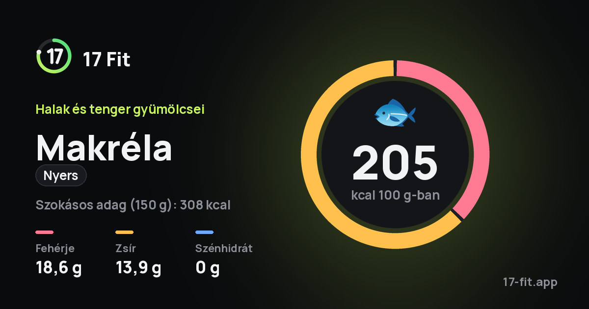 Makréla (nyers): 205 kcal 100 g-ban, fehérje 18,6 g, zsír 13,9 g, szénhidrát 0 g.