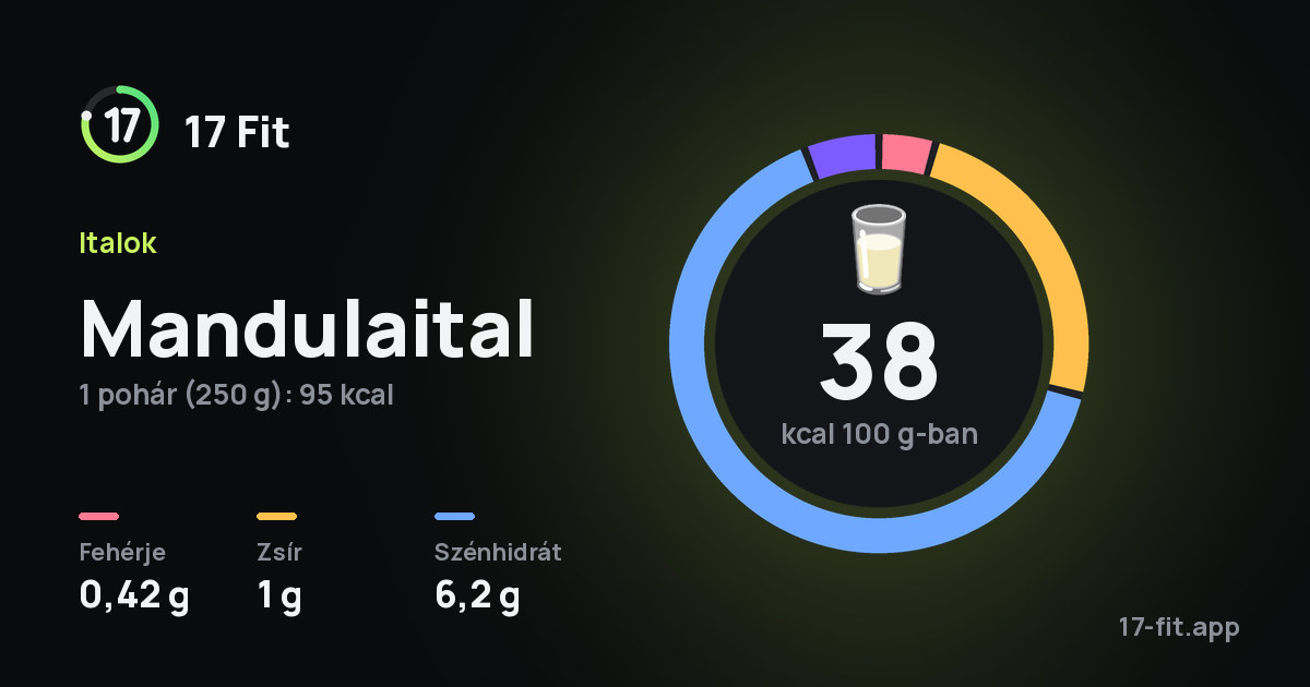 Mandulaital: 38 kcal 100 g-ban, fehérje 0,42 g, zsír 1 g, szénhidrát 6,2 g.