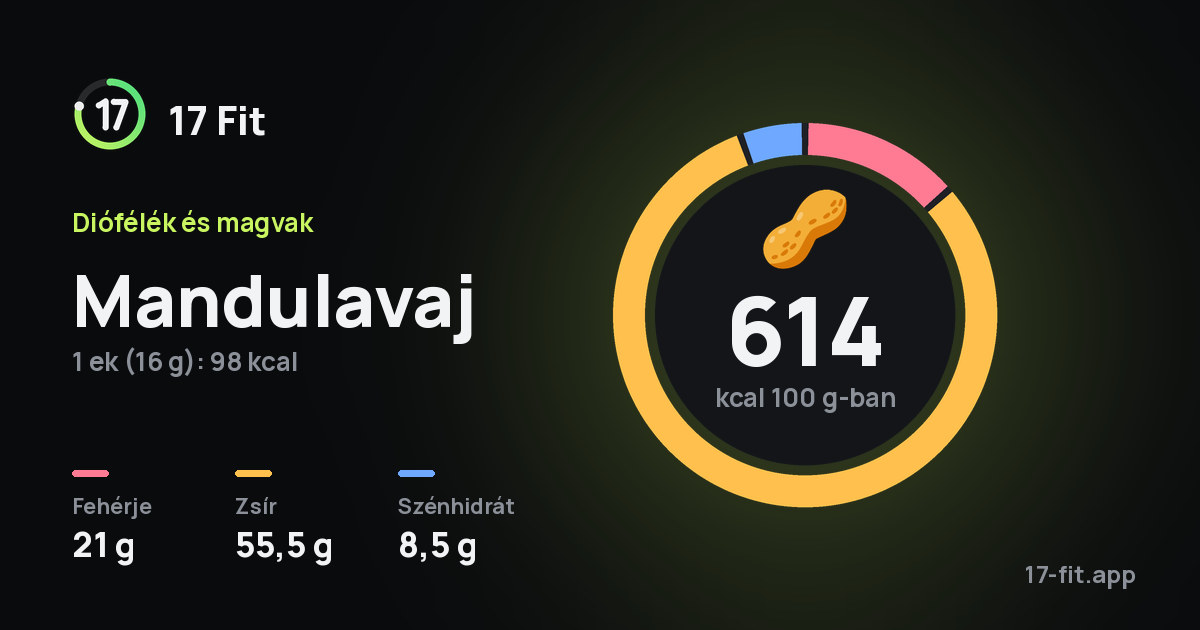 Mandulavaj: 614 kcal 100 g-ban, fehérje 21 g, zsír 55,5 g, szénhidrát 8,5 g.