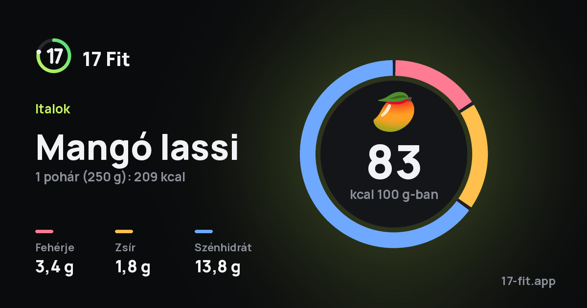 Mangó lassi: 83 kcal 100 g-ban, fehérje 3,4 g, zsír 1,8 g, szénhidrát 13,8 g.