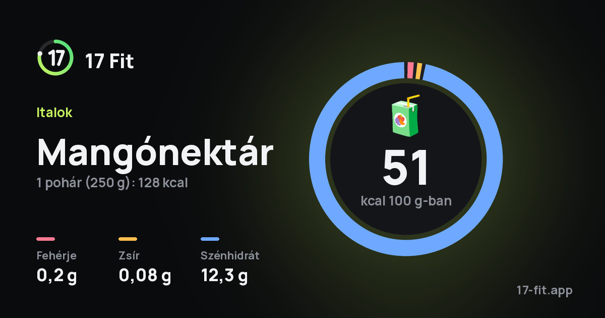 Mangónektár: 51 kcal 100 g-ban, fehérje 0,2 g, zsír 0,08 g, szénhidrát 12,3 g.