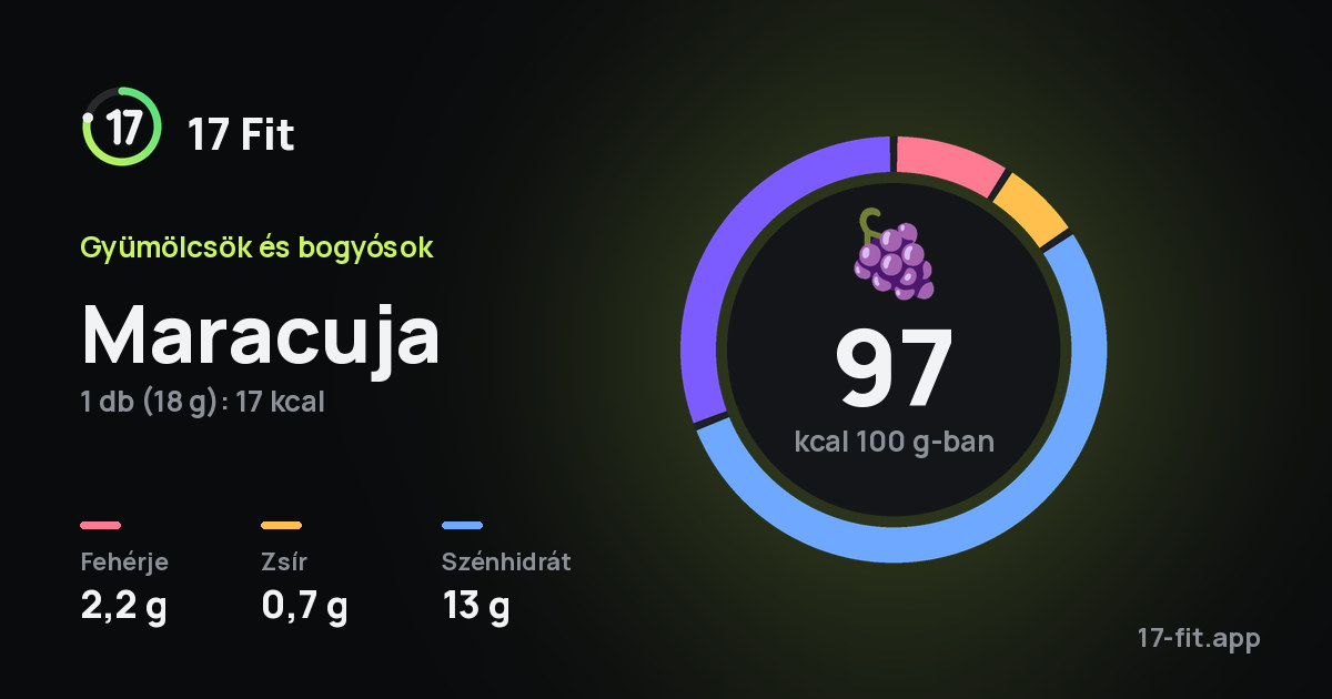 Maracuja: 97 kcal 100 g-ban, fehérje 2,2 g, zsír 0,7 g, szénhidrát 13 g.