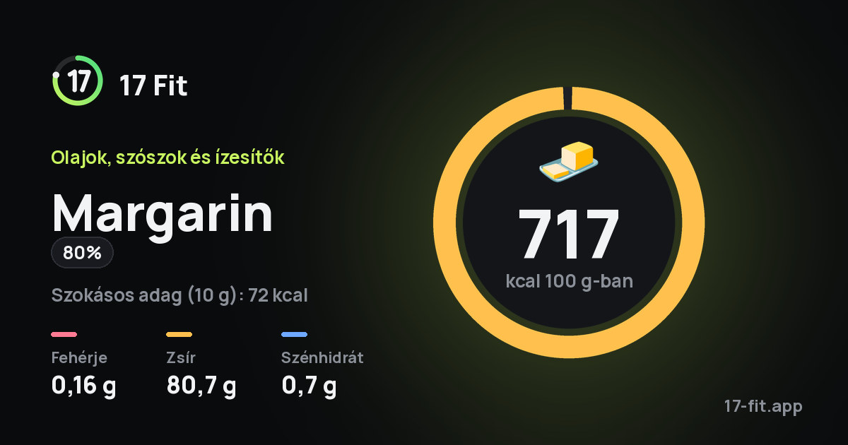 Margarin (80%): 717 kcal 100 g-ban, fehérje 0,16 g, zsír 80,7 g, szénhidrát 0,7 g.