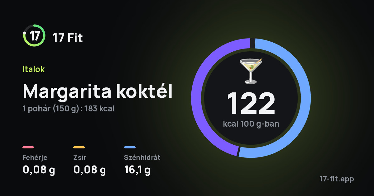 Margarita koktél: 122 kcal 100 g-ban, fehérje 0,08 g, zsír 0,08 g, szénhidrát 16,1 g.