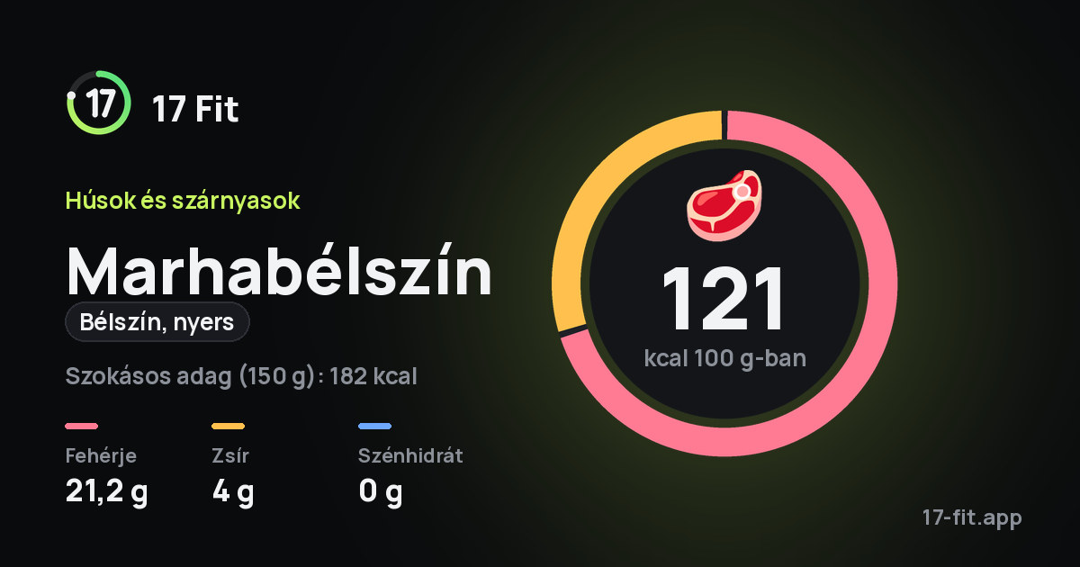 Marhabélszín (bélszín, nyers): 121 kcal 100 g-ban, fehérje 21,2 g, zsír 4 g, szénhidrát 0 g.