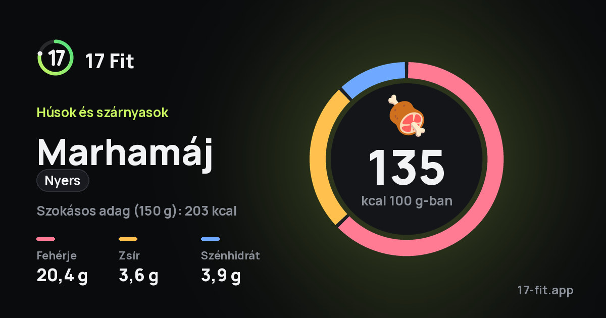 Marhamáj (nyers): 135 kcal 100 g-ban, fehérje 20,4 g, zsír 3,6 g, szénhidrát 3,9 g.