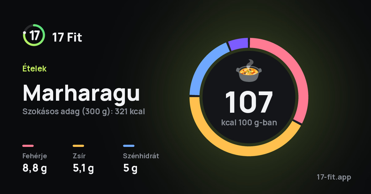 Marharagu: 107 kcal 100 g-ban, fehérje 8,8 g, zsír 5,1 g, szénhidrát 5 g.