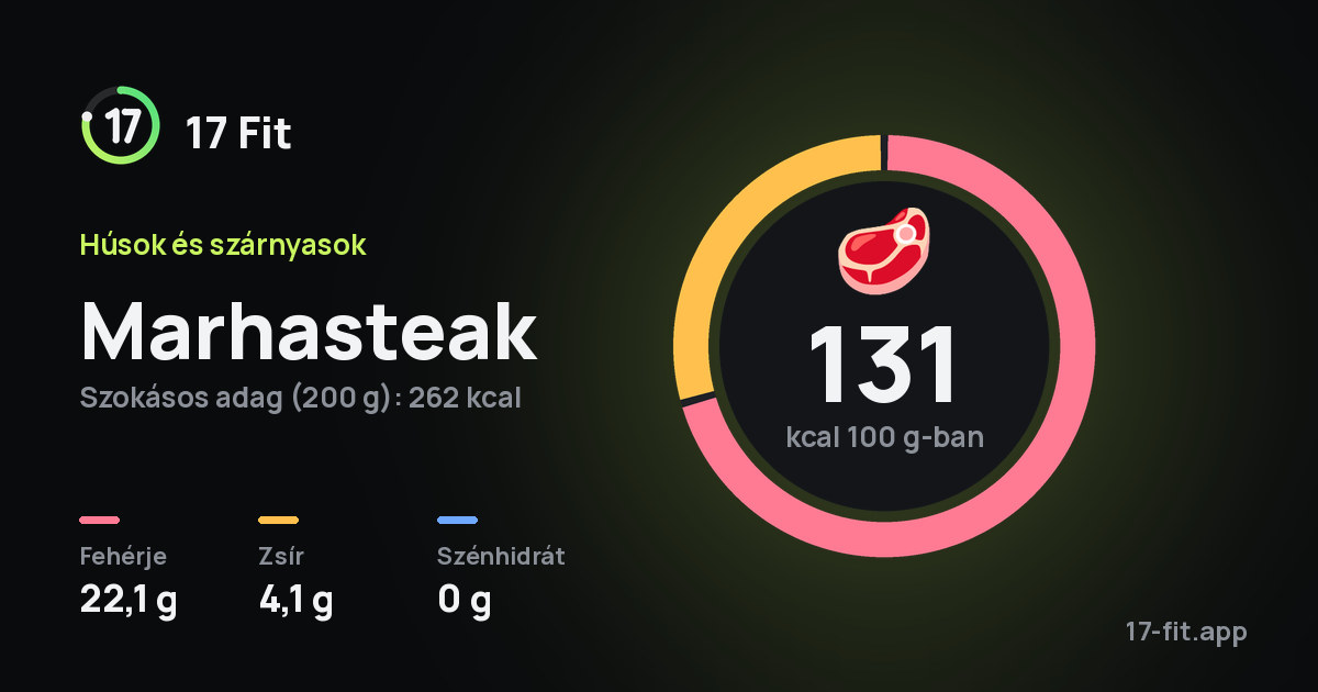 Marhasteak: 131 kcal 100 g-ban, fehérje 22,1 g, zsír 4,1 g, szénhidrát 0 g.