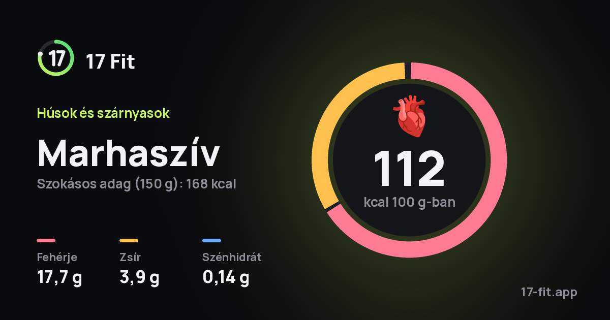 Marhaszív: 112 kcal 100 g-ban, fehérje 17,7 g, zsír 3,9 g, szénhidrát 0,14 g.
