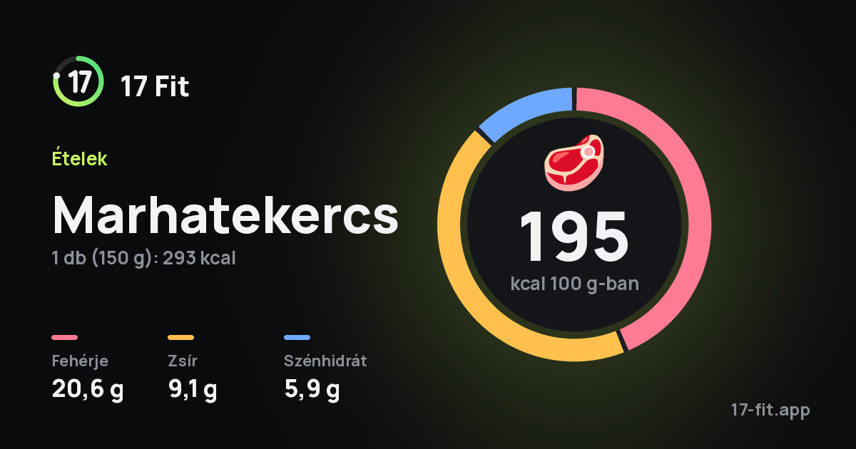 Marhatekercs: 195 kcal 100 g-ban, fehérje 20,6 g, zsír 9,1 g, szénhidrát 5,9 g.