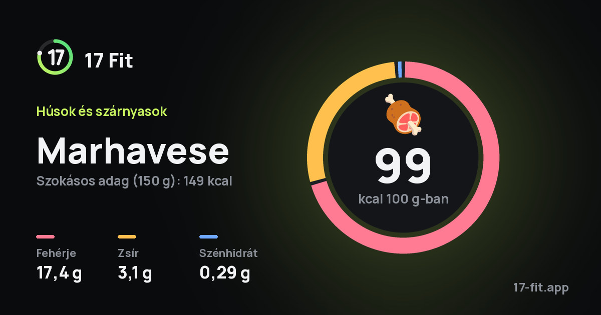 Marhavese: 99 kcal 100 g-ban, fehérje 17,4 g, zsír 3,1 g, szénhidrát 0,29 g.