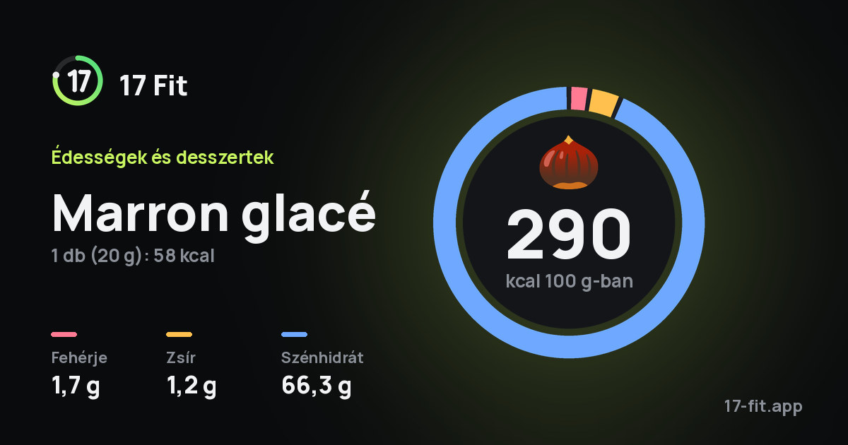 Marron glacé: 290 kcal 100 g-ban, fehérje 1,7 g, zsír 1,2 g, szénhidrát 66,3 g.