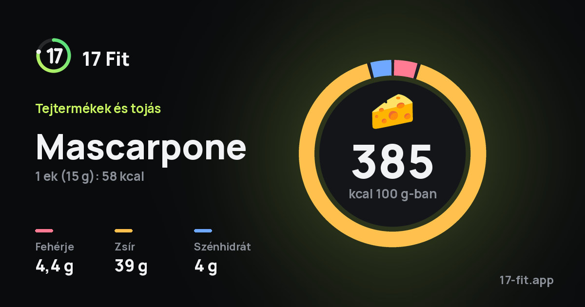 Mascarpone: 385 kcal 100 g-ban, fehérje 4,4 g, zsír 39 g, szénhidrát 4 g.