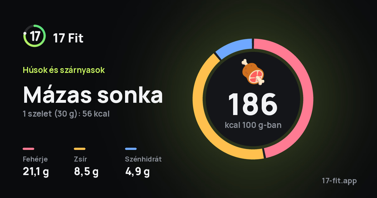Mázas sonka: 186 kcal 100 g-ban, fehérje 21,1 g, zsír 8,5 g, szénhidrát 4,9 g.