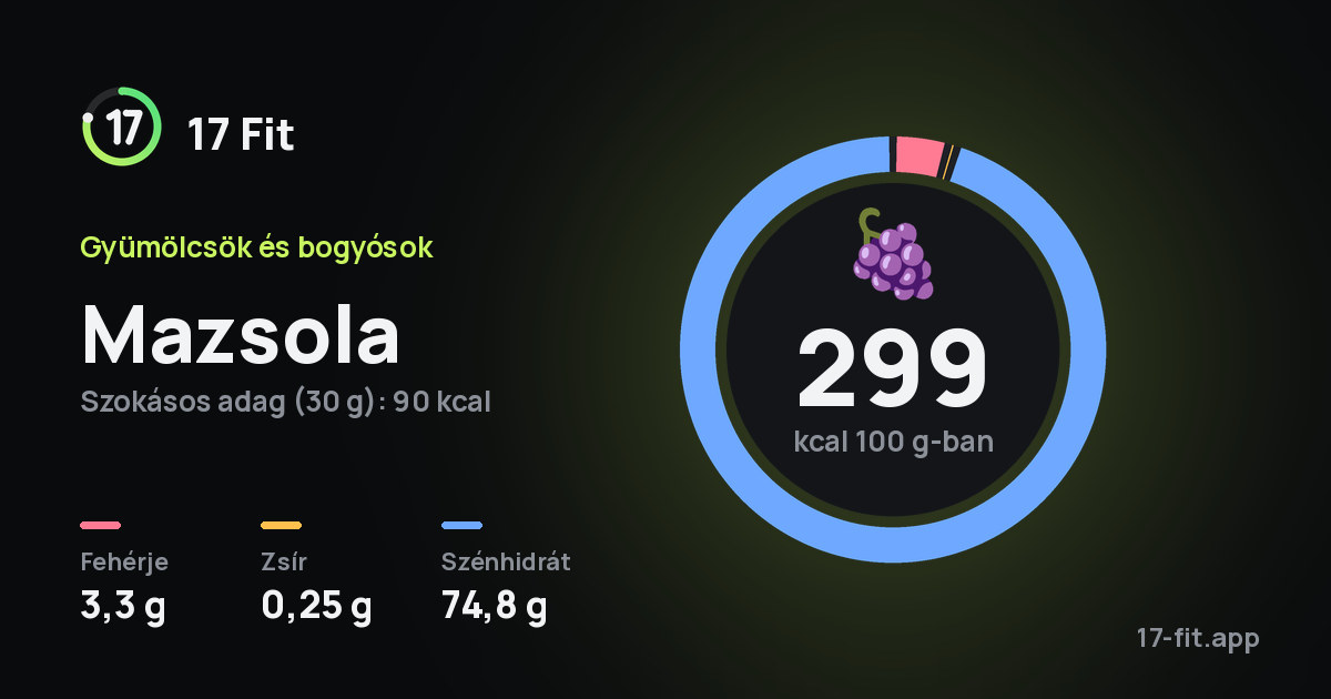 Mazsola: 299 kcal 100 g-ban, fehérje 3,3 g, zsír 0,25 g, szénhidrát 74,8 g.