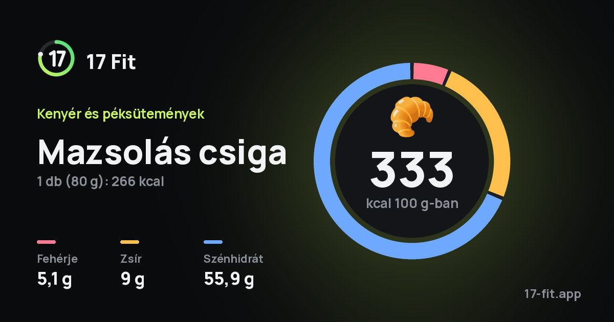 Mazsolás csiga: 333 kcal 100 g-ban, fehérje 5,1 g, zsír 9 g, szénhidrát 55,9 g.