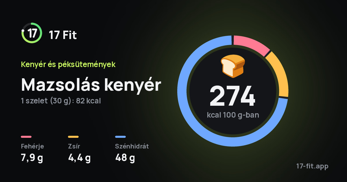 Mazsolás kenyér: 274 kcal 100 g-ban, fehérje 7,9 g, zsír 4,4 g, szénhidrát 48 g.