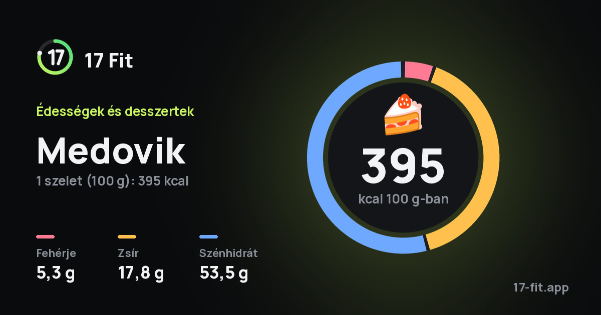 Medovik: 395 kcal 100 g-ban, fehérje 5,3 g, zsír 17,8 g, szénhidrát 53,5 g.