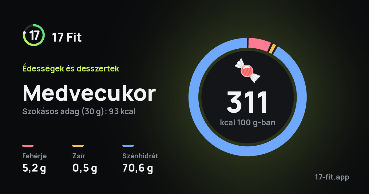 Medvecukor: 311 kcal 100 g-ban, fehérje 5,2 g, zsír 0,5 g, szénhidrát 70,6 g.