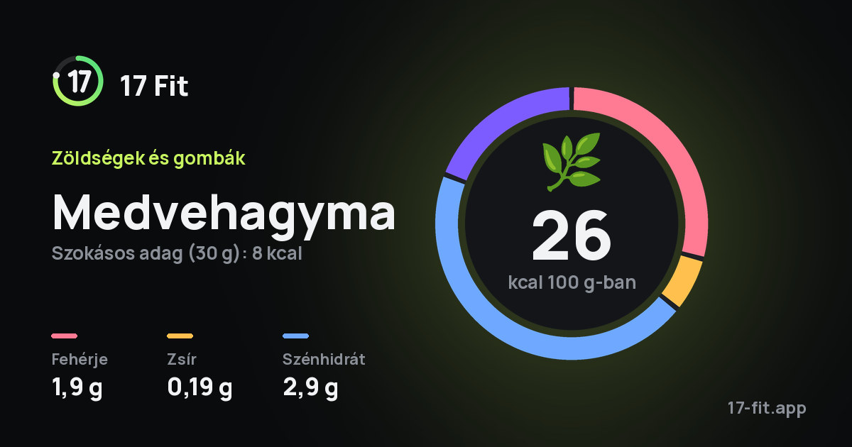 Medvehagyma: 26 kcal 100 g-ban, fehérje 1,9 g, zsír 0,19 g, szénhidrát 2,9 g.