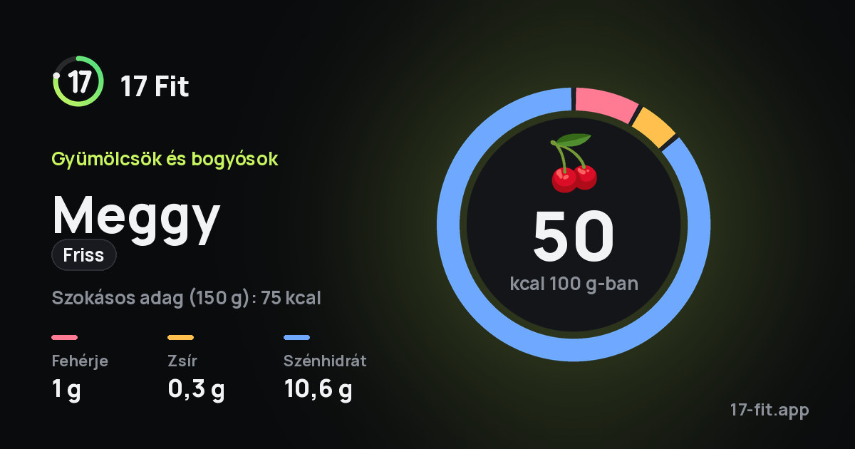Meggy (friss): 50 kcal 100 g-ban, fehérje 1 g, zsír 0,3 g, szénhidrát 10,6 g.