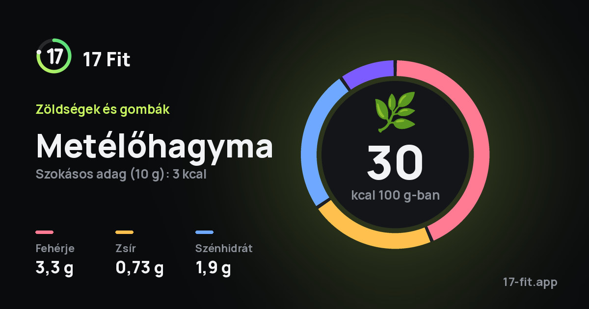 Metélőhagyma: 30 kcal 100 g-ban, fehérje 3,3 g, zsír 0,73 g, szénhidrát 1,9 g.