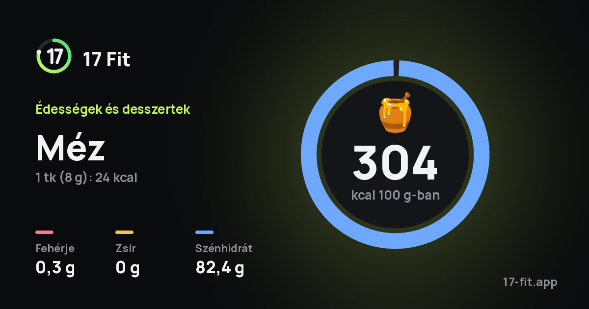Méz: 304 kcal 100 g-ban, fehérje 0,3 g, zsír 0 g, szénhidrát 82,4 g.