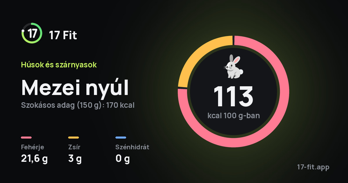 Mezei nyúl: 113 kcal 100 g-ban, fehérje 21,6 g, zsír 3 g, szénhidrát 0 g.